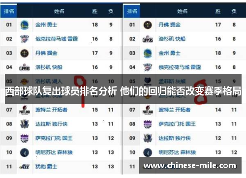 西部球队复出球员排名分析 他们的回归能否改变赛季格局